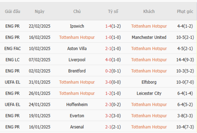 Phong độ gần đây của Tottenham