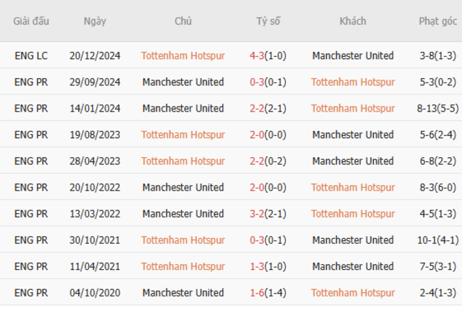 Thành tích đối đầu Tottenham Hotspur vs Manchester United