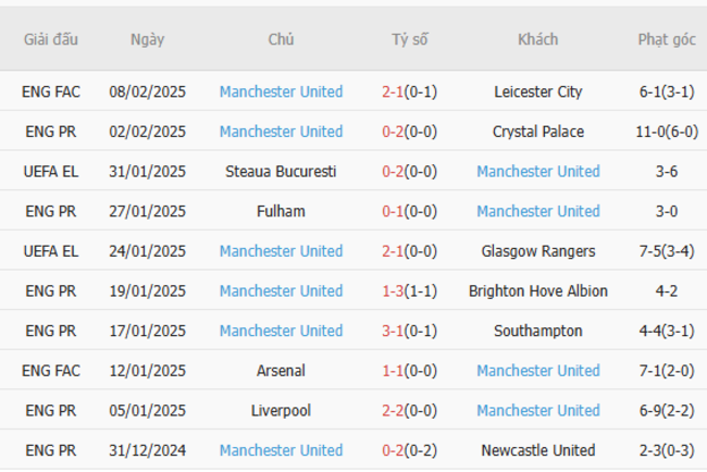 Phong độ gần đây của Manchester United