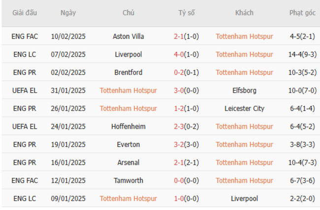 Phong độ gần đây của Tottenham Hotspur