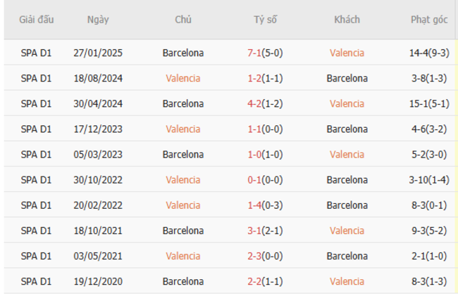 Thành tích đối đầu Valencia vs Barcelona
