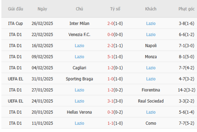 Phong độ gần đây của Lazio