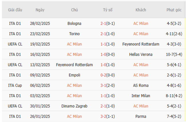Phong độ gần đây của AC Milan