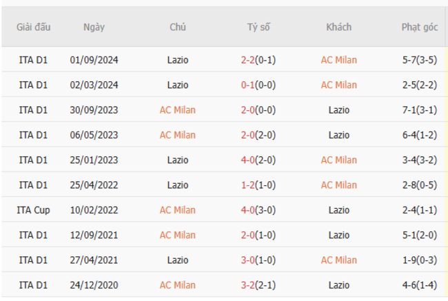 Thành tích đối đầu AC Milan vs Lazio