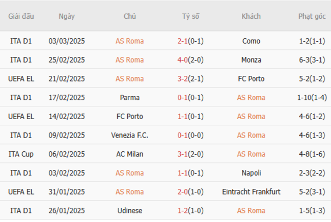Phong độ gần đây của AS Roma