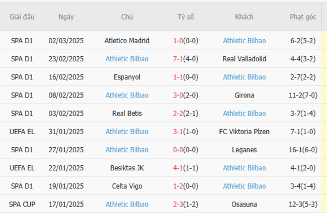 Phong độ gần đây của Athletic Bilbao