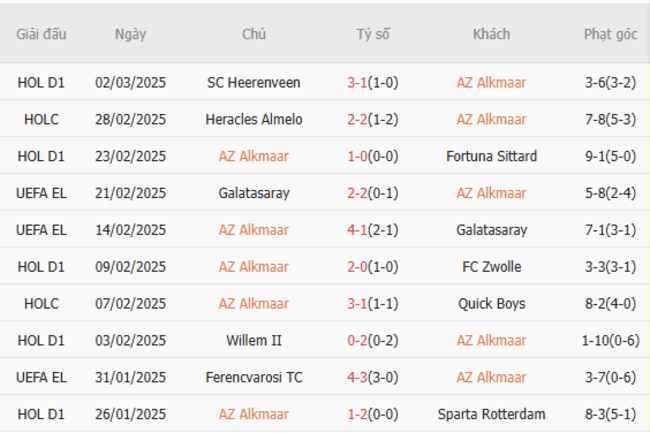 Phong độ gần đây của AZ Alkmaar