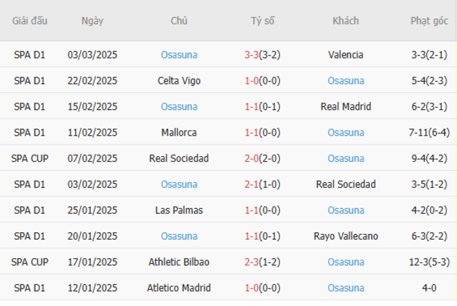 Phong độ gần đây của Osasuna