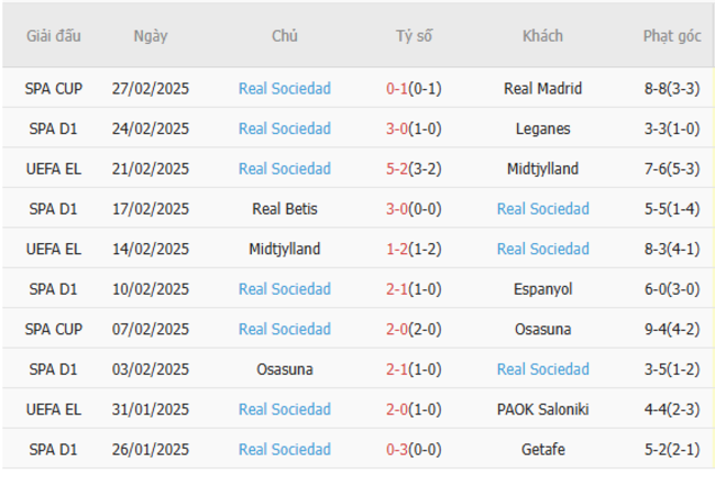 Phong độ gần đây của Real Sociedad
