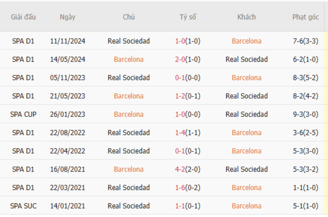 Thành tích đối đầu Barcelona vs Real Sociedad