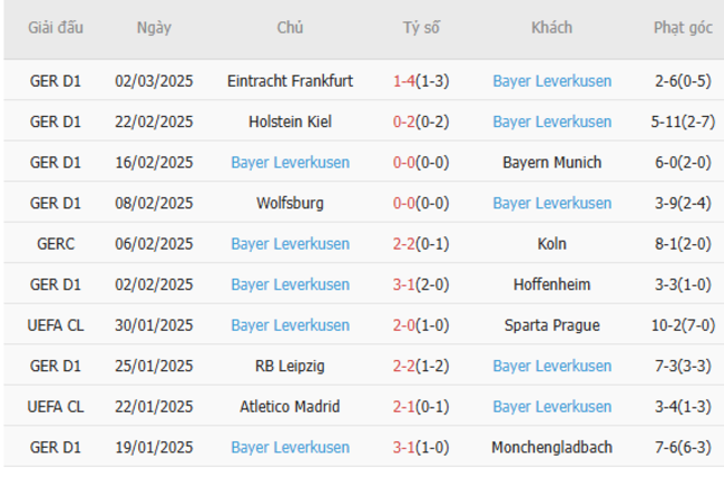 Phong độ gần đây của Leverkusen