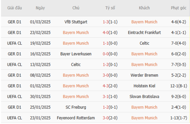 Phong độ gần đây của Bayern Munich
