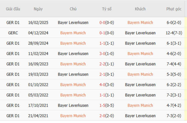 Thành tích đối đầu Bayern Munich vs Leverkusen