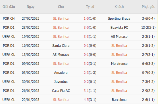 Phong độ gần đây của Benfica