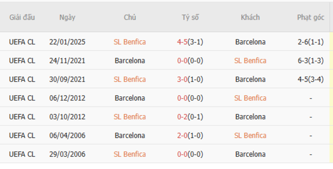 Thành tích đối đầu Benfica vs Barcelona