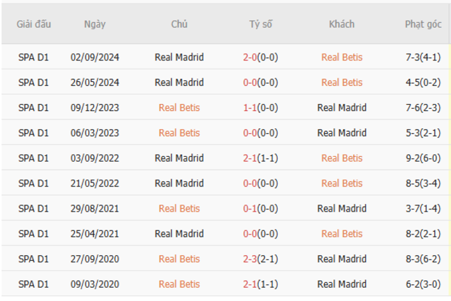 Thành tích đối đầu Betis vs Real Madrid