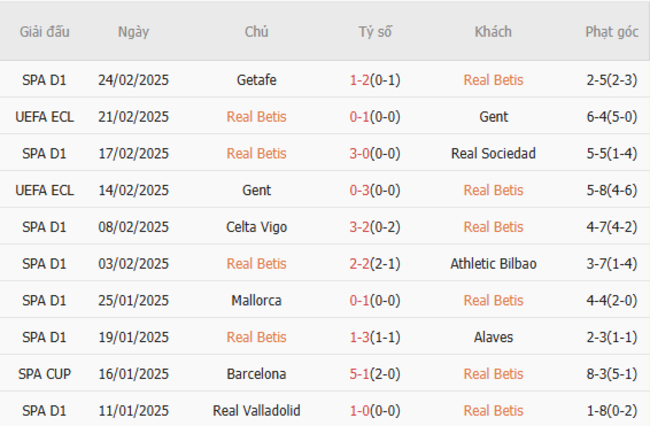 Phong độ gần đây của Betis