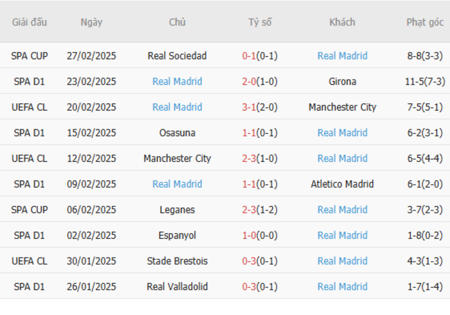 Phong độ gần đây của Real Madrid
