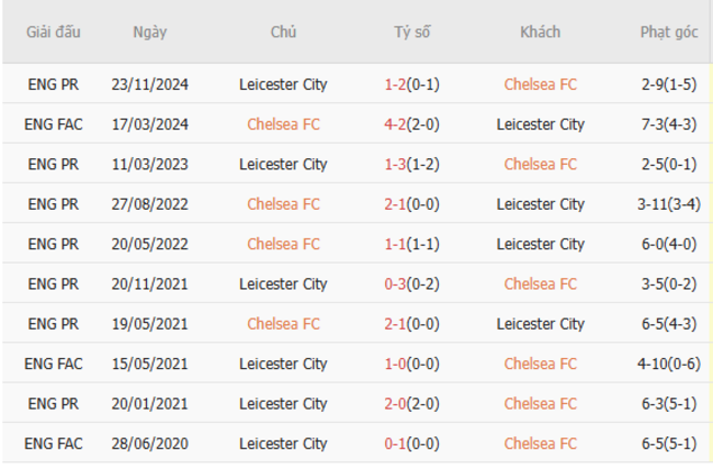 Thành tích đối đầu Chelsea vs Leicester