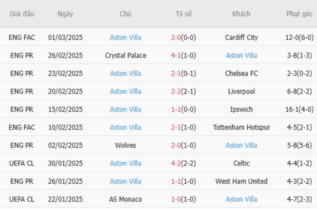 Phong độ gần đây của Aston Villa