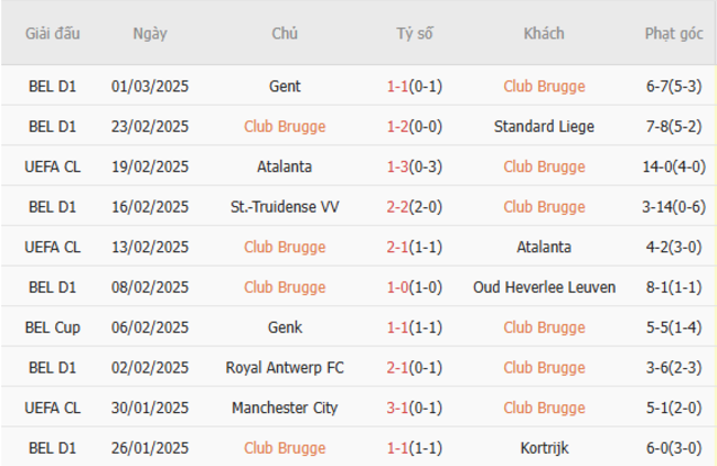 Phong độ gần đây của Club Brugge