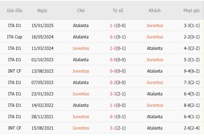Thành tích đối đầu Juventus vs Atalanta