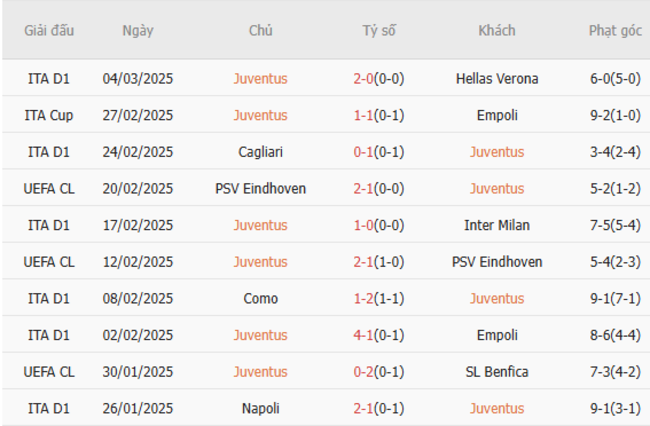 Phong độ gần đây của Juventus