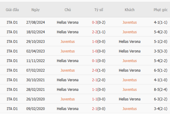Thành tích đối đầu Juventus vs Hellas Verona