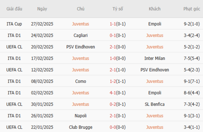 Phong độ gần đây của Juventus
