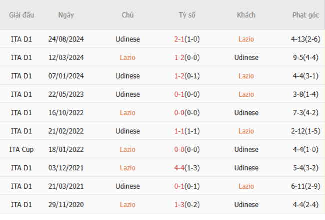 Thành tích đối đầu Lazio vs Udinese