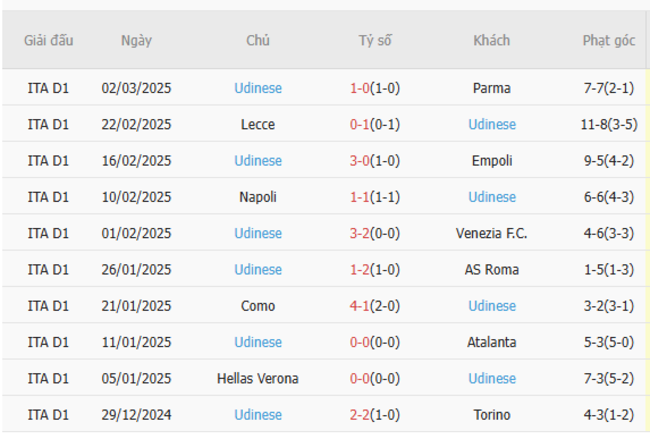 Phong độ gần đây của Udinese