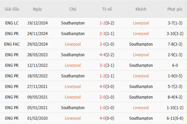 Thành tích đối đầu Liverpool vs Southampton