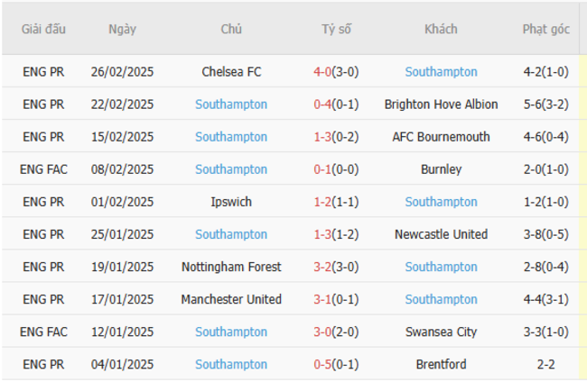 Phong độ gần đây của Southampton