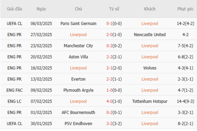 Phong độ gần đây của Liverpool