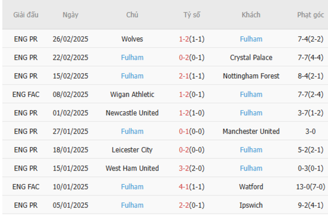 Phong độ gần đây của Fulham