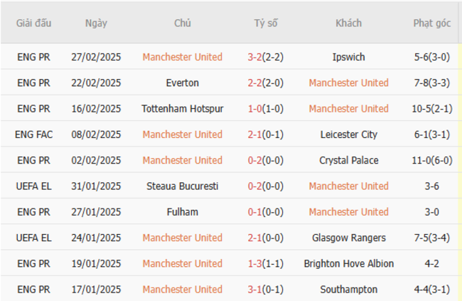 Phong độ gần đây của Man Utd