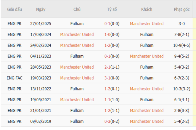 Thành tích đối đầu Man Utd vs Fulham