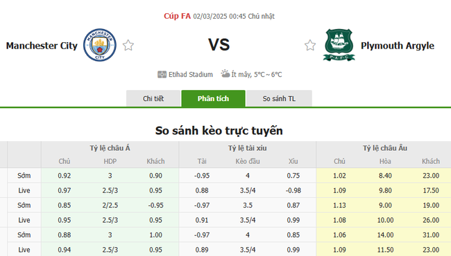 Tỷ lệ kèo Manchester City vs Plymouth