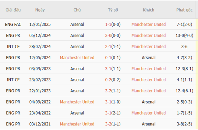 Thành tích đối đầu Manchester United vs Arsenal