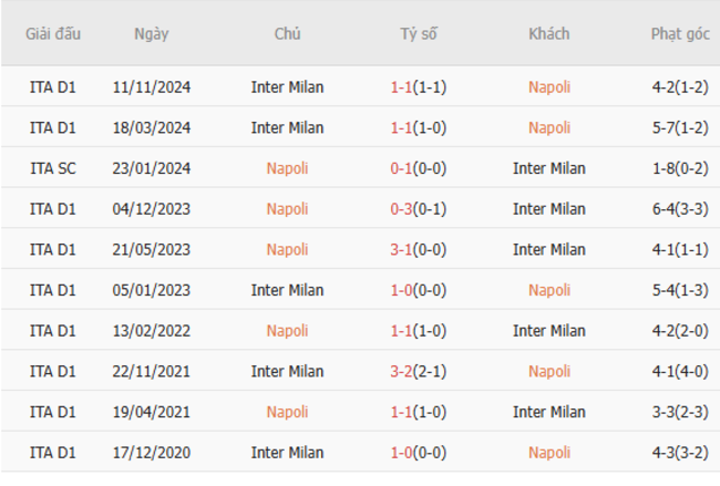 Thành tích đối đầu Napoli vs Inter Milan