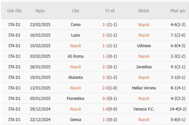 Phong độ gần đây của Napoli