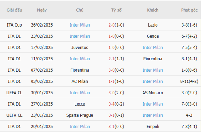 Phong độ gần đây của Inter Milan