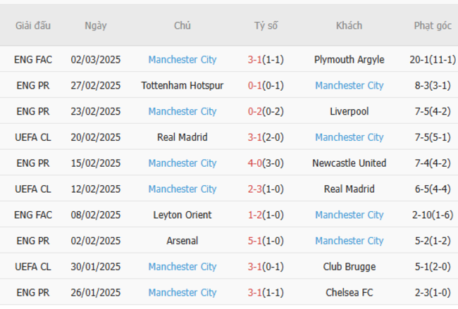 Phong độ gần đây của Man City