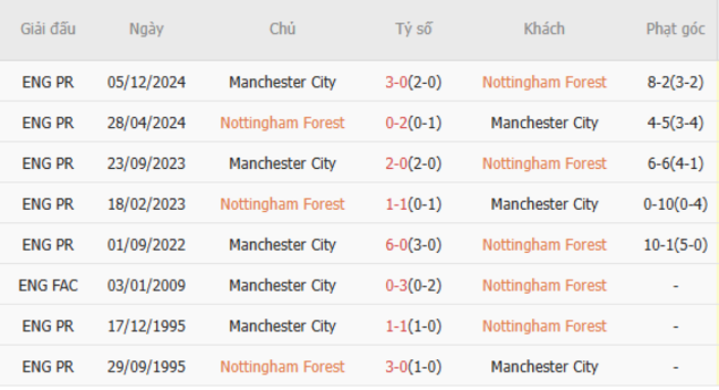 Thành tích đối đầu Nottingham vs Man City