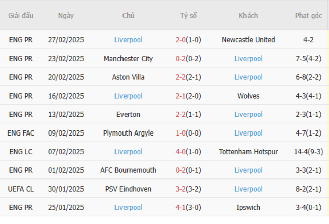 Phong độ gần đây của Liverpool