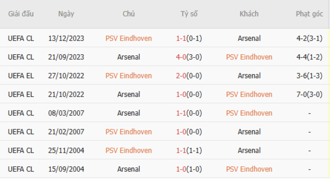 Thành tích đối đầu PSV vs Arsenal