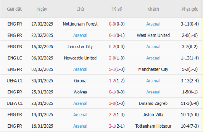 Phong độ gần đây của Arsenal