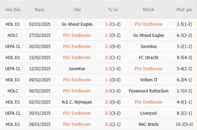 Phong độ gần đây của PSV