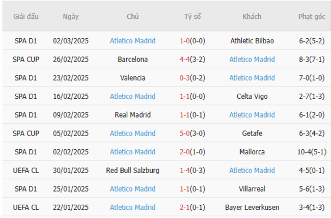 Phong độ gần đây của Atletico Madrid