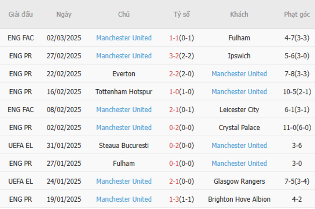 Phong độ gần đây của Man Utd